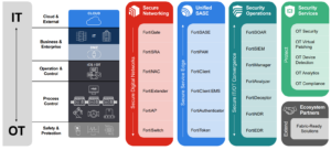 FortinetOTPlatform
